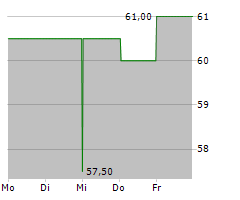 US PHYSICAL THERAPY INC Chart 1 Jahr