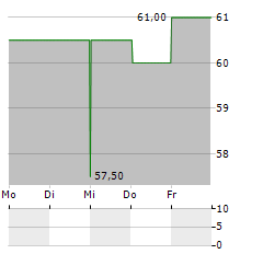 US PHYSICAL THERAPY Aktie 5-Tage-Chart