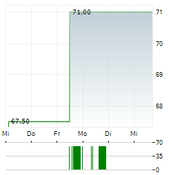 US PHYSICAL THERAPY Aktie 5-Tage-Chart