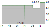 US PHYSICAL THERAPY INC 5-Tage-Chart