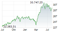US Tech Chart 1 Jahr