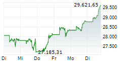 US Tech 5-Tage-Chart