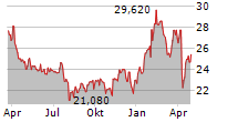 USA COMPRESSION PARTNERS LP Chart 1 Jahr