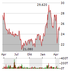 USA COMPRESSION PARTNERS Aktie Chart 1 Jahr