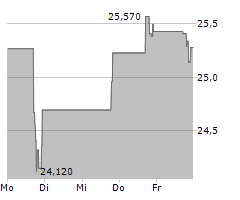 USA COMPRESSION PARTNERS LP Chart 1 Jahr