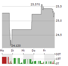 USA COMPRESSION PARTNERS Aktie 5-Tage-Chart