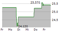 USA COMPRESSION PARTNERS LP 5-Tage-Chart