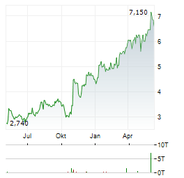 USA TODAY Aktie Chart 1 Jahr