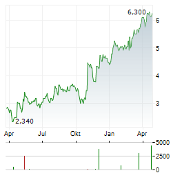 USA TODAY Aktie Chart 1 Jahr