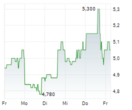 USA TODAY CO INC Chart 1 Jahr