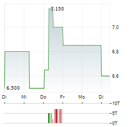 USA TODAY Aktie 5-Tage-Chart