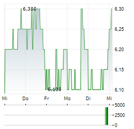 USA TODAY Aktie 5-Tage-Chart