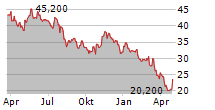 USANA HEALTH SCIENCES INC Chart 1 Jahr