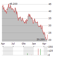 USANA HEALTH SCIENCES Aktie Chart 1 Jahr