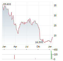 USANA HEALTH SCIENCES Aktie Chart 1 Jahr