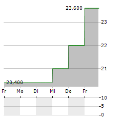 USANA HEALTH SCIENCES Aktie 5-Tage-Chart