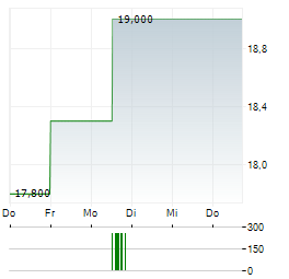 USANA HEALTH SCIENCES Aktie 5-Tage-Chart