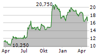 USCB FINANCIAL HOLDINGS INC Chart 1 Jahr