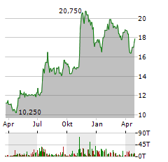 USCB FINANCIAL Aktie Chart 1 Jahr