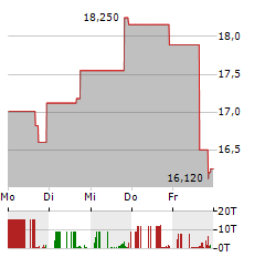 USCB FINANCIAL Aktie 5-Tage-Chart