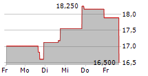 USCB FINANCIAL HOLDINGS INC 5-Tage-Chart