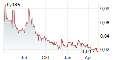 USHA RESOURCES LTD Chart 1 Jahr