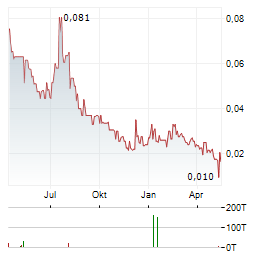 USHA RESOURCES Aktie Chart 1 Jahr