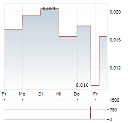 USHA RESOURCES Aktie 5-Tage-Chart