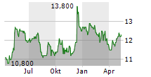 USHIO INC Chart 1 Jahr
