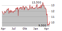 USHIO INC Chart 1 Jahr