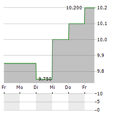 USHIO Aktie 5-Tage-Chart