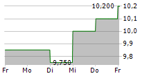 USHIO INC 5-Tage-Chart