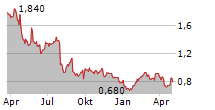 USINAS SIDERURGICAS DE MINAS GERAIS SA ADR Chart 1 Jahr