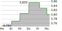 USINAS SIDERURGICAS DE MINAS GERAIS SA ADR 5-Tage-Chart