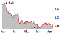 USINAS SIDERURGICAS DE MINAS GERAIS SA Chart 1 Jahr