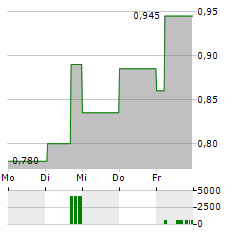 USIMINAS Aktie 5-Tage-Chart