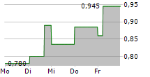 USINAS SIDERURGICAS DE MINAS GERAIS SA 5-Tage-Chart