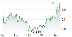 USINAS SIDERURGICAS DE MINAS GERAIS SA PREF SER A Chart 1 Jahr