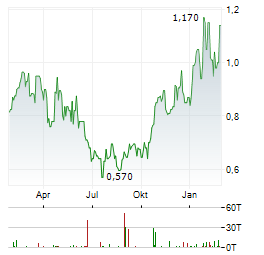 USIMINAS Aktie Chart 1 Jahr