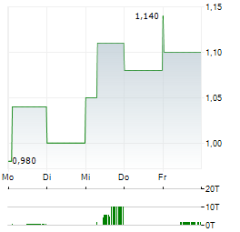 USIMINAS Aktie 5-Tage-Chart