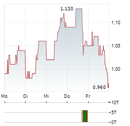 USIMINAS Aktie 5-Tage-Chart