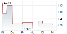 USINAS SIDERURGICAS DE MINAS GERAIS SA PREF SER A 5-Tage-Chart