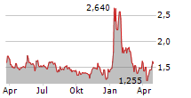 USIO INC Chart 1 Jahr