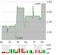 USIO Aktie 5-Tage-Chart