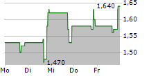 USIO INC 5-Tage-Chart