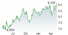 USS CO LTD Chart 1 Jahr