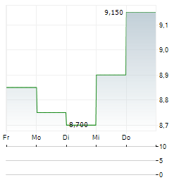 USS CO Aktie 5-Tage-Chart