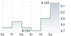 USS CO LTD 5-Tage-Chart