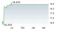 USU SOFTWARE AG Chart 1 Jahr