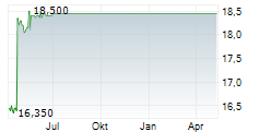 USU SOFTWARE AG Chart 1 Jahr